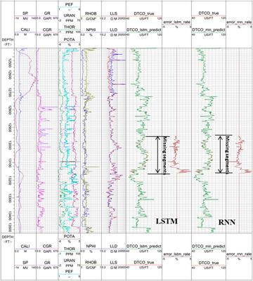 Digital construction of geophysical well logging curves using the LSTM deep-learning network